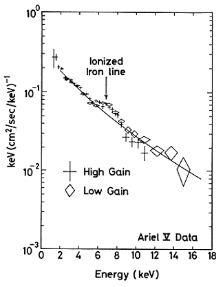 X-ray spectra of the Perseus Cluster